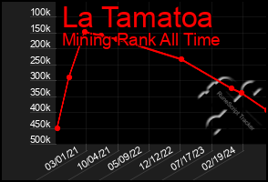 Total Graph of La Tamatoa