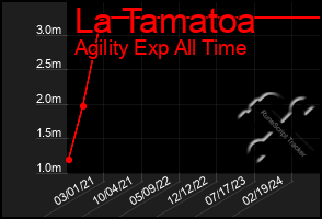 Total Graph of La Tamatoa