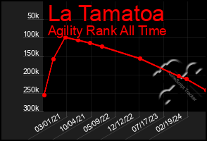 Total Graph of La Tamatoa