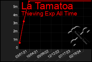 Total Graph of La Tamatoa