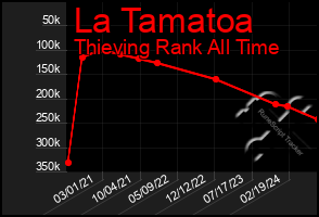 Total Graph of La Tamatoa