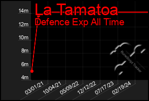 Total Graph of La Tamatoa