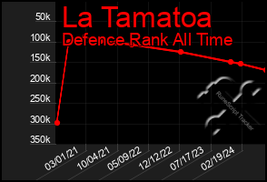 Total Graph of La Tamatoa