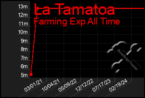 Total Graph of La Tamatoa