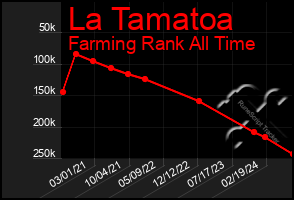 Total Graph of La Tamatoa