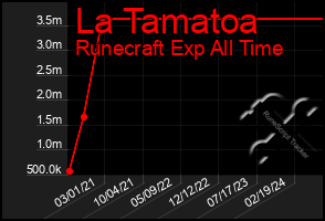 Total Graph of La Tamatoa