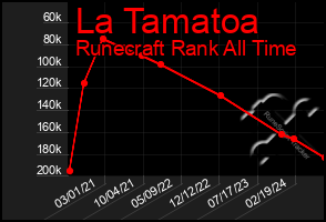 Total Graph of La Tamatoa