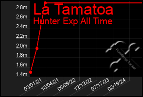 Total Graph of La Tamatoa