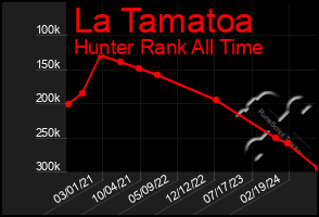 Total Graph of La Tamatoa