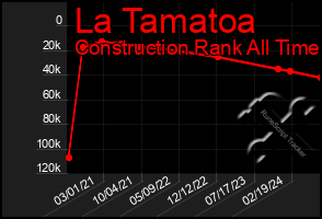 Total Graph of La Tamatoa