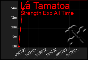 Total Graph of La Tamatoa