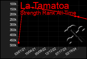 Total Graph of La Tamatoa