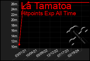 Total Graph of La Tamatoa