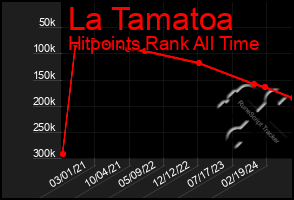 Total Graph of La Tamatoa