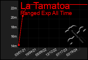 Total Graph of La Tamatoa