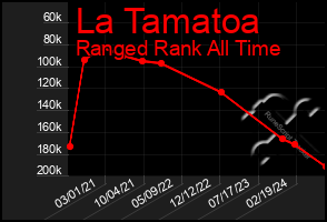 Total Graph of La Tamatoa