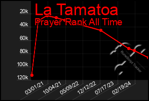 Total Graph of La Tamatoa