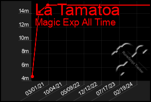 Total Graph of La Tamatoa