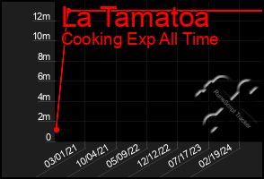 Total Graph of La Tamatoa