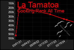 Total Graph of La Tamatoa