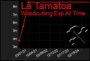 Total Graph of La Tamatoa