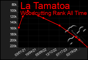 Total Graph of La Tamatoa