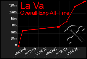 Total Graph of La Va