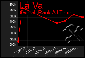 Total Graph of La Va