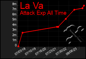 Total Graph of La Va