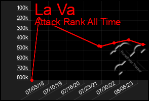 Total Graph of La Va