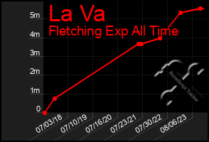 Total Graph of La Va