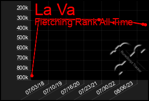 Total Graph of La Va