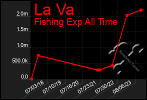 Total Graph of La Va