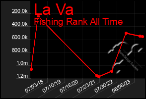 Total Graph of La Va