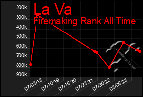 Total Graph of La Va