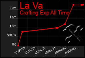 Total Graph of La Va