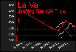 Total Graph of La Va