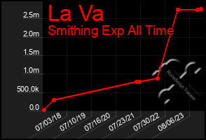 Total Graph of La Va