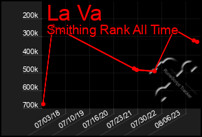 Total Graph of La Va