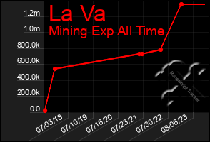 Total Graph of La Va