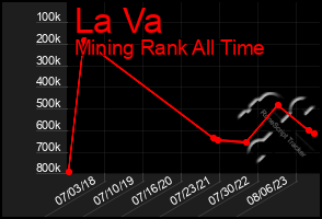 Total Graph of La Va