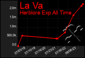 Total Graph of La Va