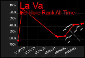 Total Graph of La Va