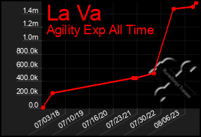 Total Graph of La Va