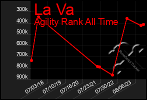 Total Graph of La Va