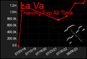 Total Graph of La Va