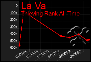 Total Graph of La Va