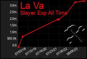 Total Graph of La Va