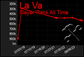 Total Graph of La Va