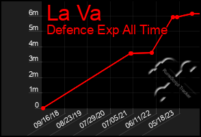 Total Graph of La Va